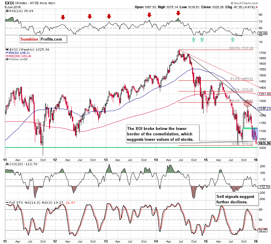 the NYSE Arca Oil Index - weekly chart