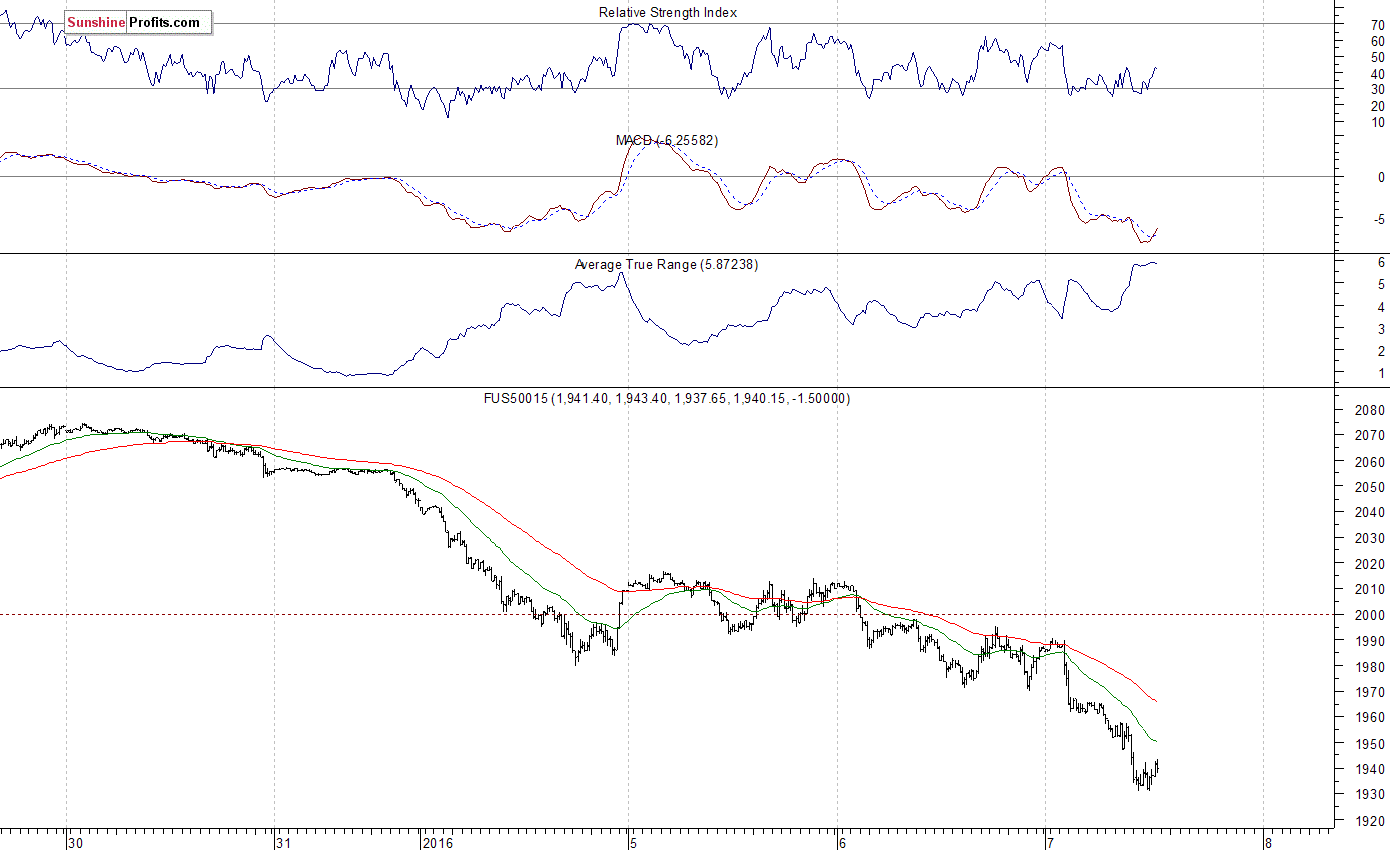 S&P 500 futures contract - S&P 500 index chart - SPX