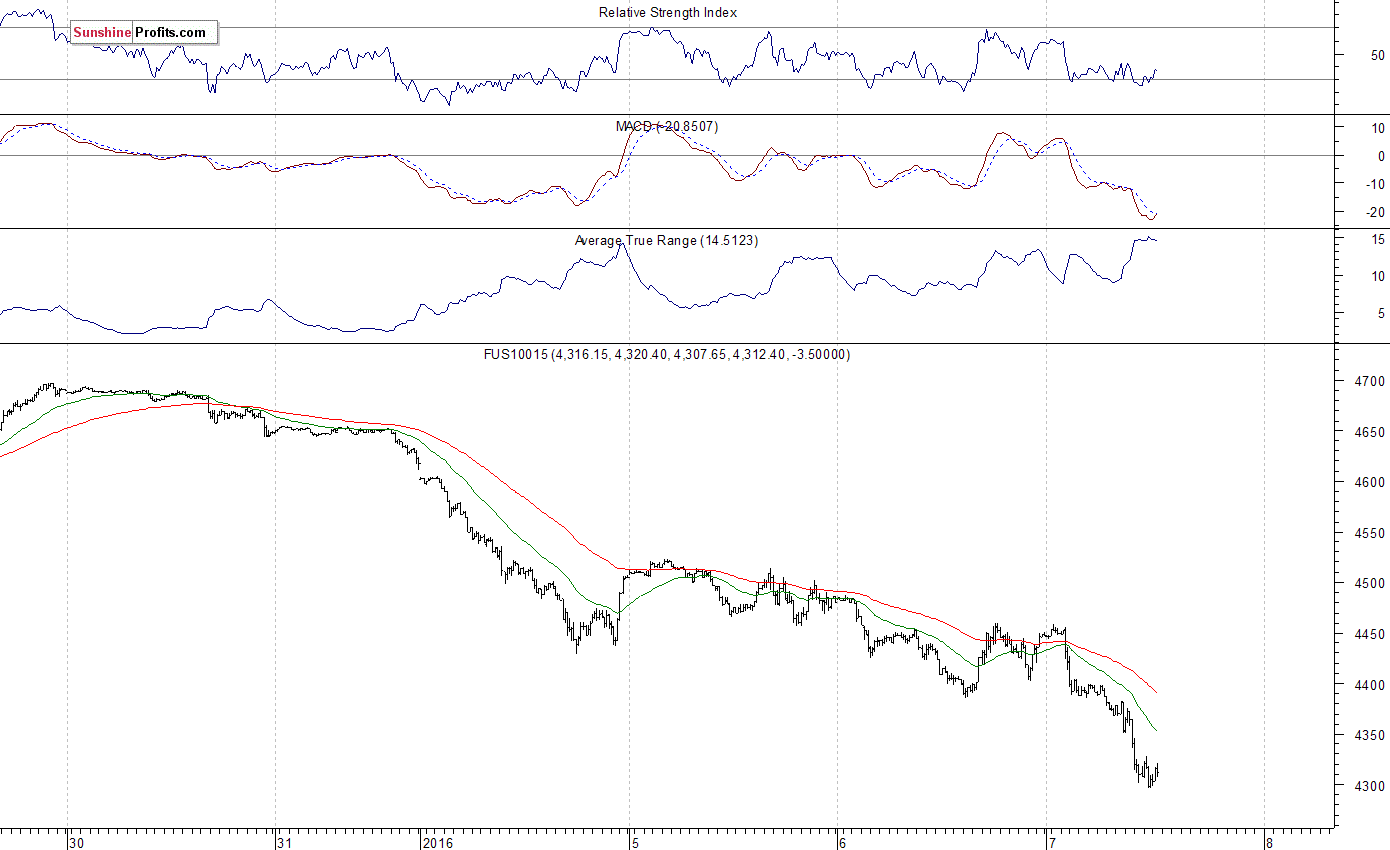 Nasdaq100 futures contract - Nasdaq 100 index chart - NDX