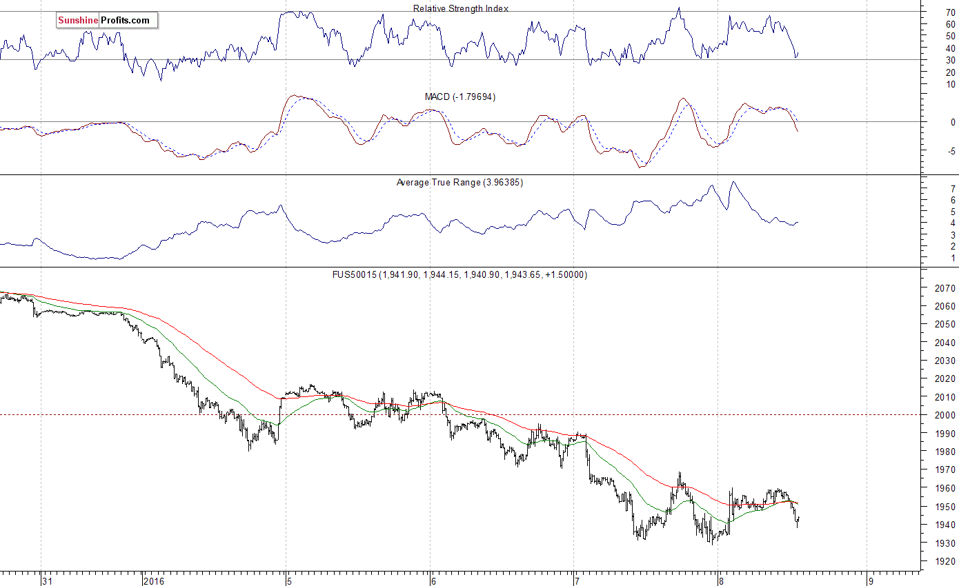 S&P 500 futures contract - S&P 500 index chart - SPX