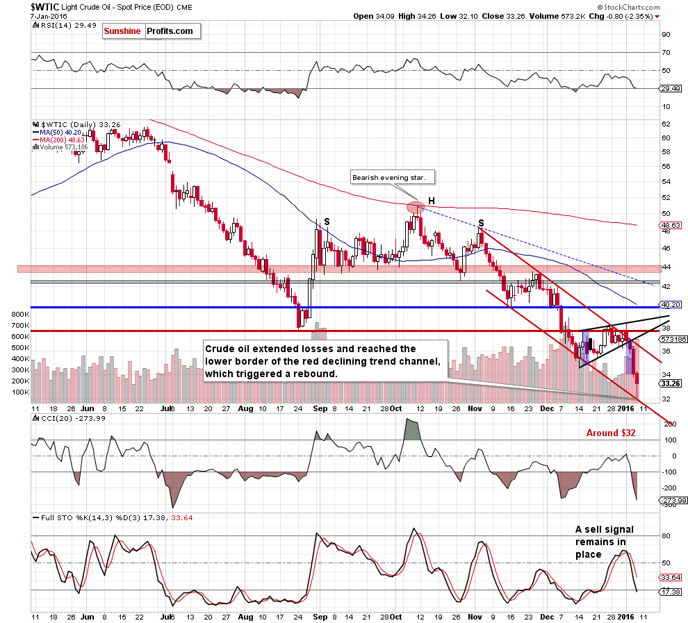 WTIC - the daily chart