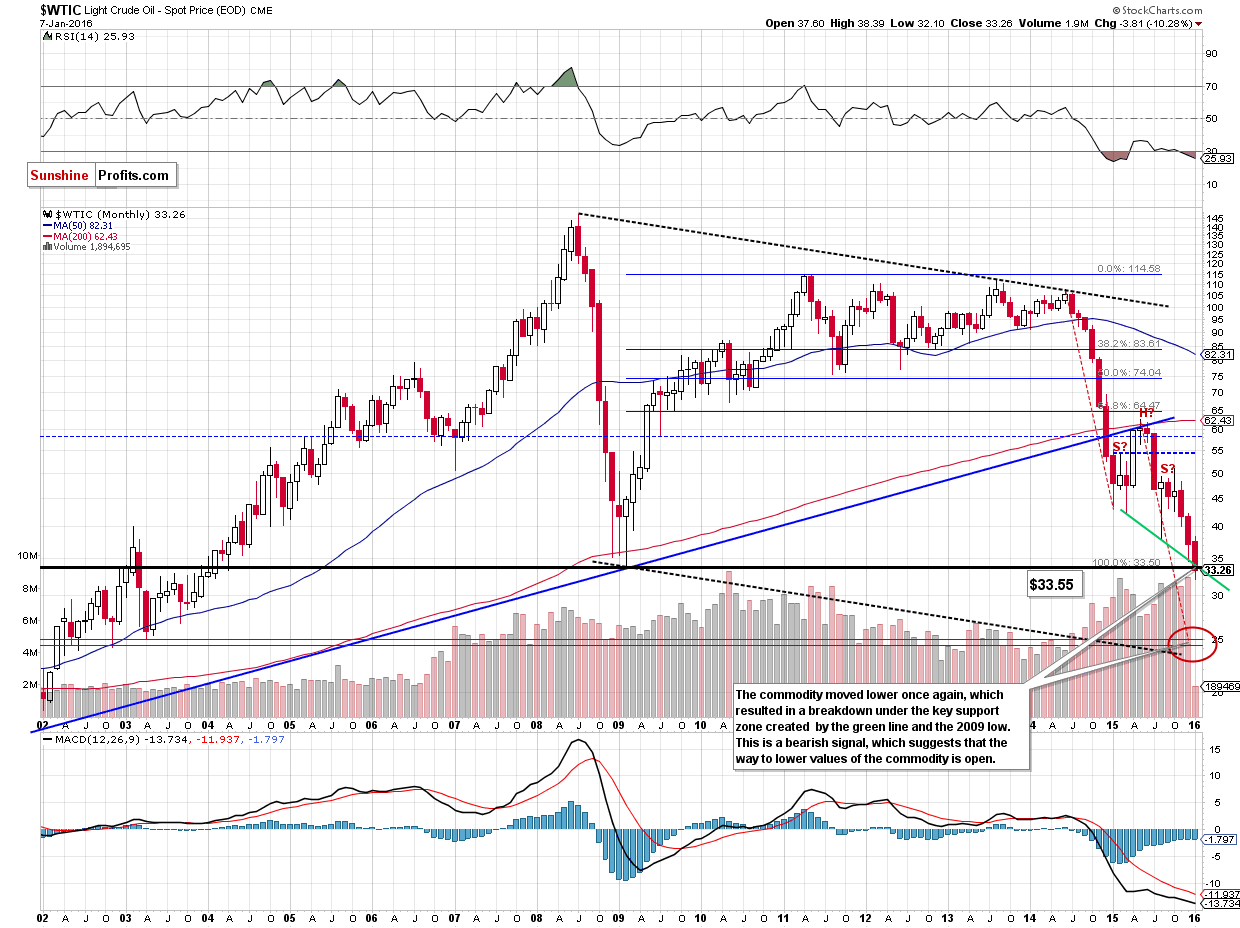 WTIC - the monthly chart