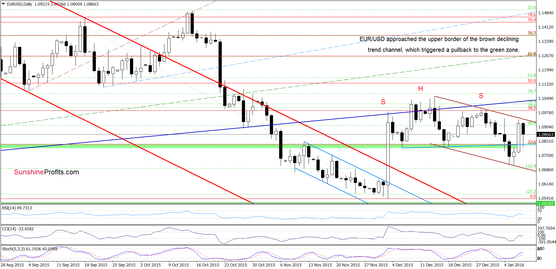 EUR/USD - the daily chart