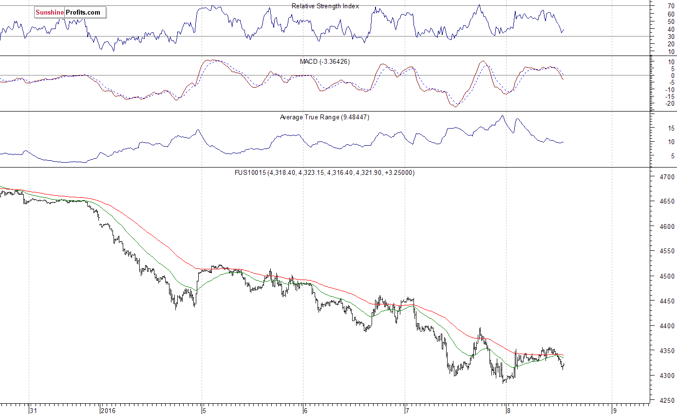 Nasdaq100 futures contract - Nasdaq 100 index chart - NDX