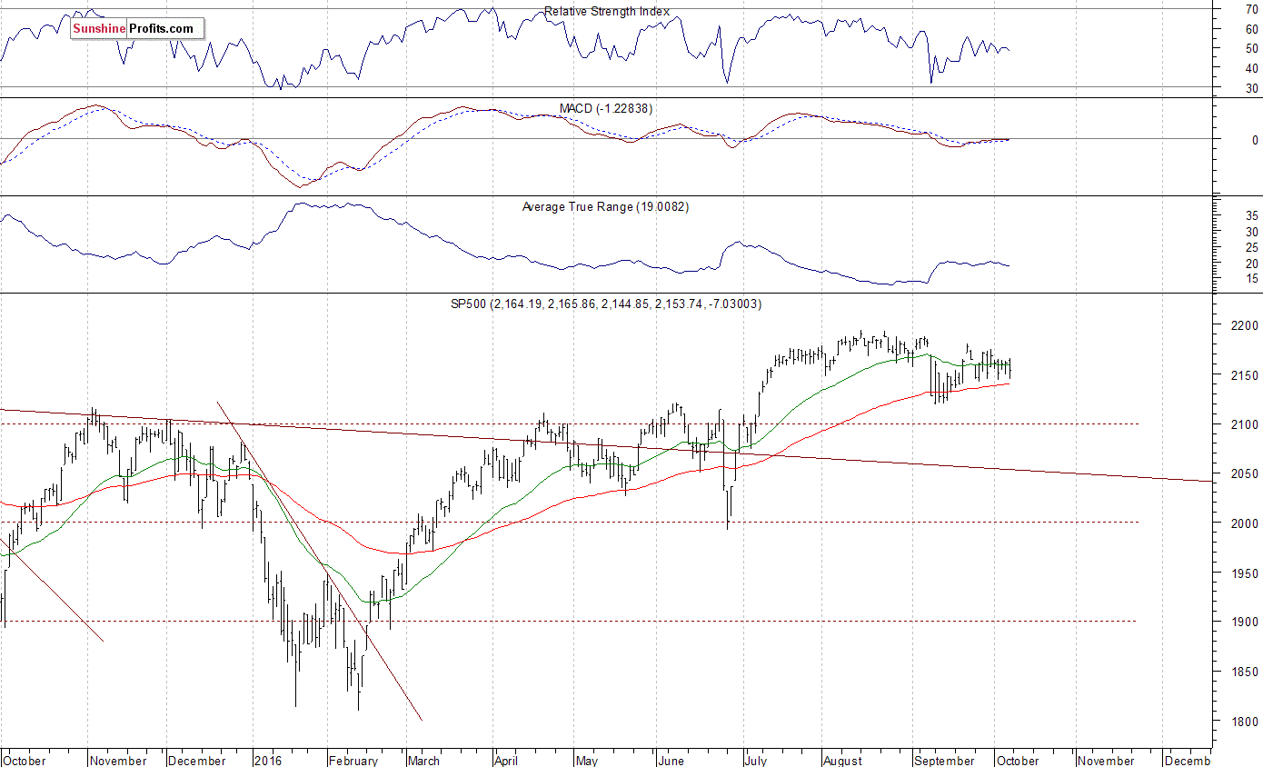 Daily S&P 500 index chart - SPX, Large Cap Index