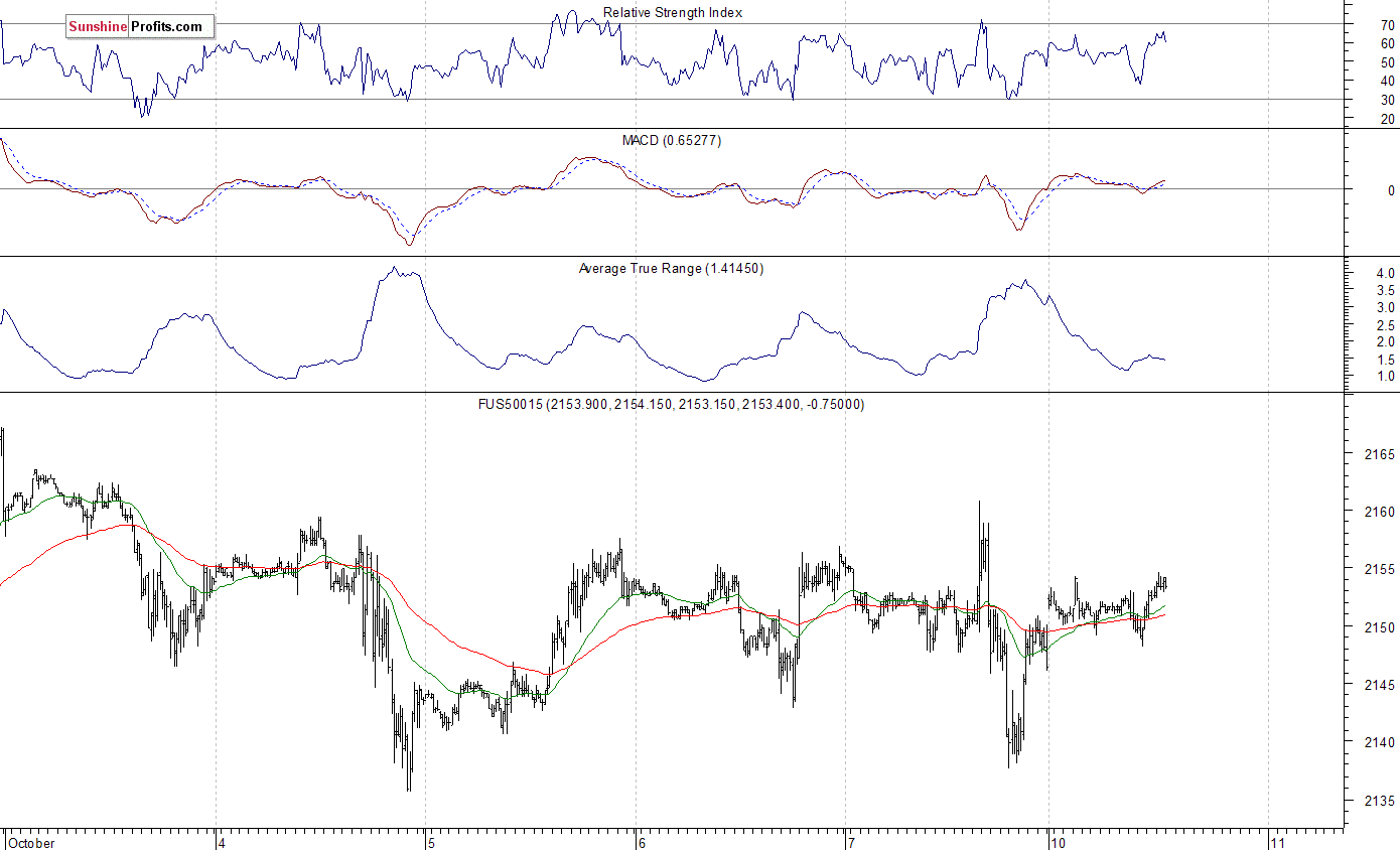 S&P 500 futures contract - S&P 500 index chart - SPX