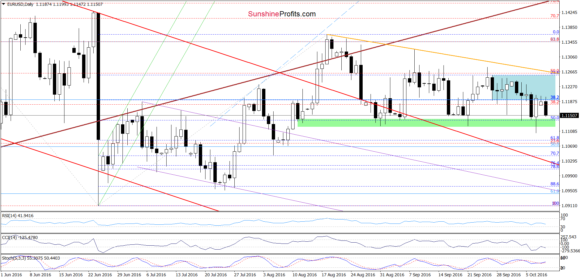 EUR/USD - the daily chart