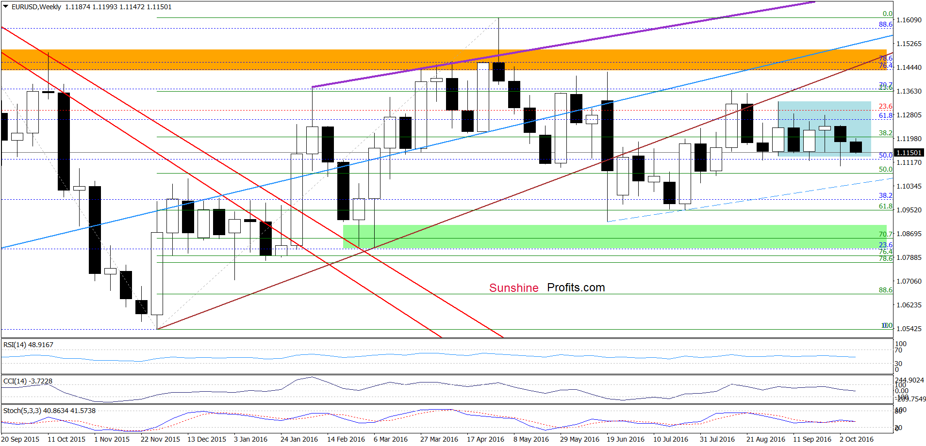 EUR/USD - the weekly chart