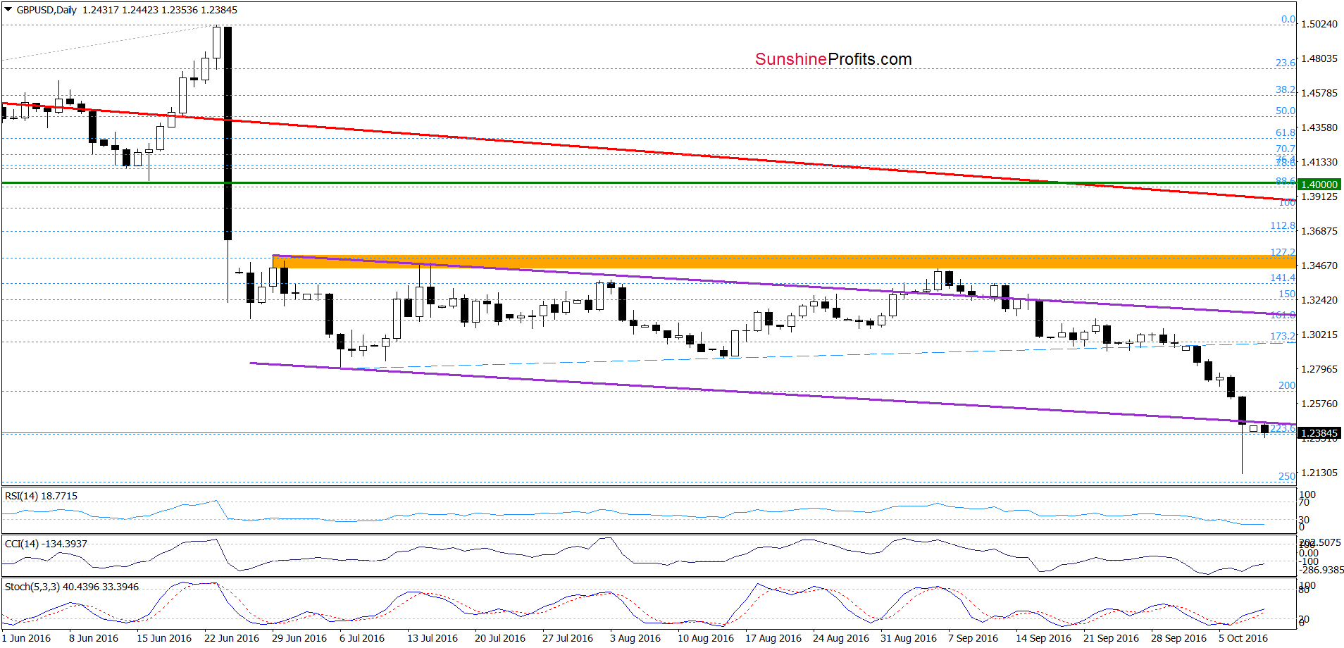 GBP/USD - the daily chart