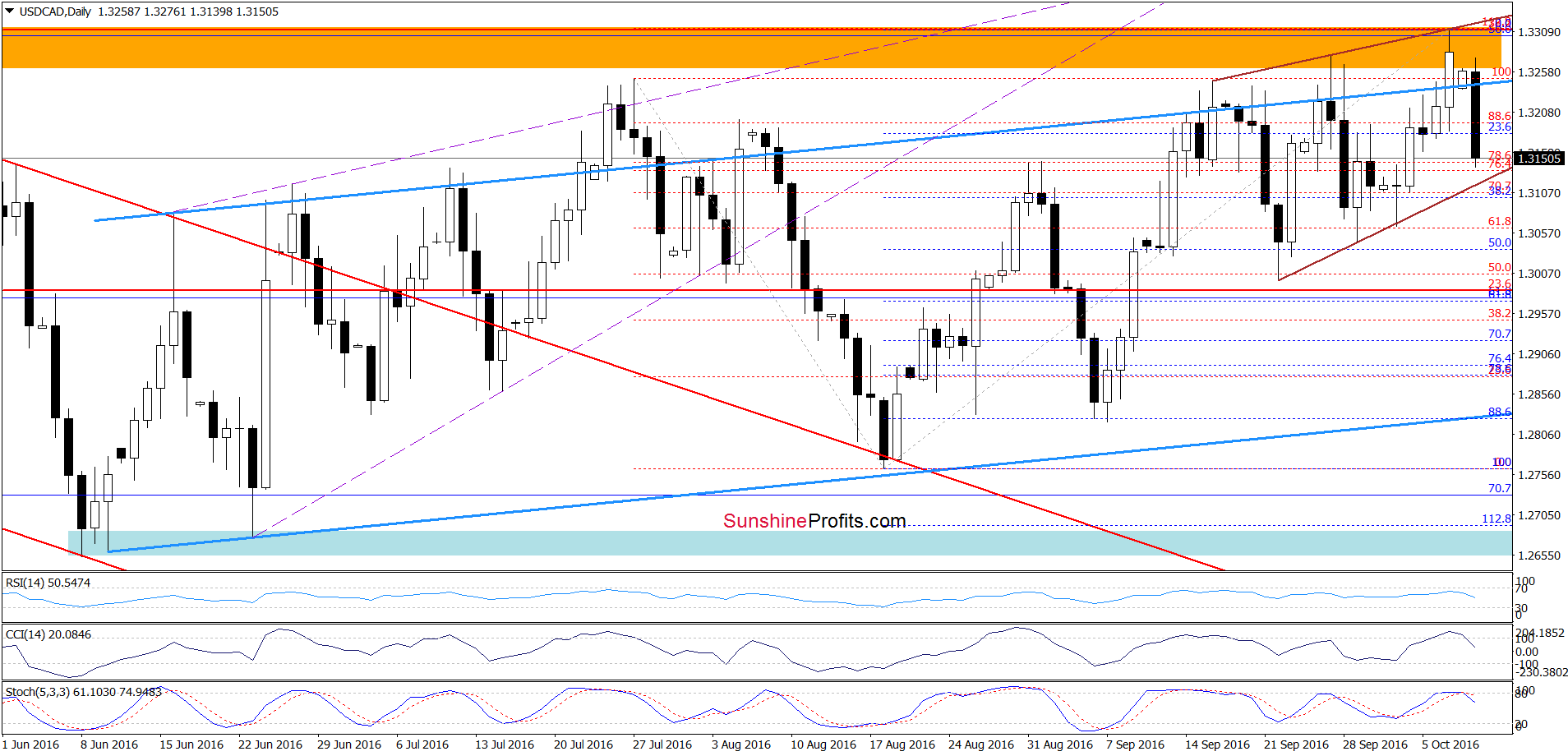 USD/CAD - the daily chart