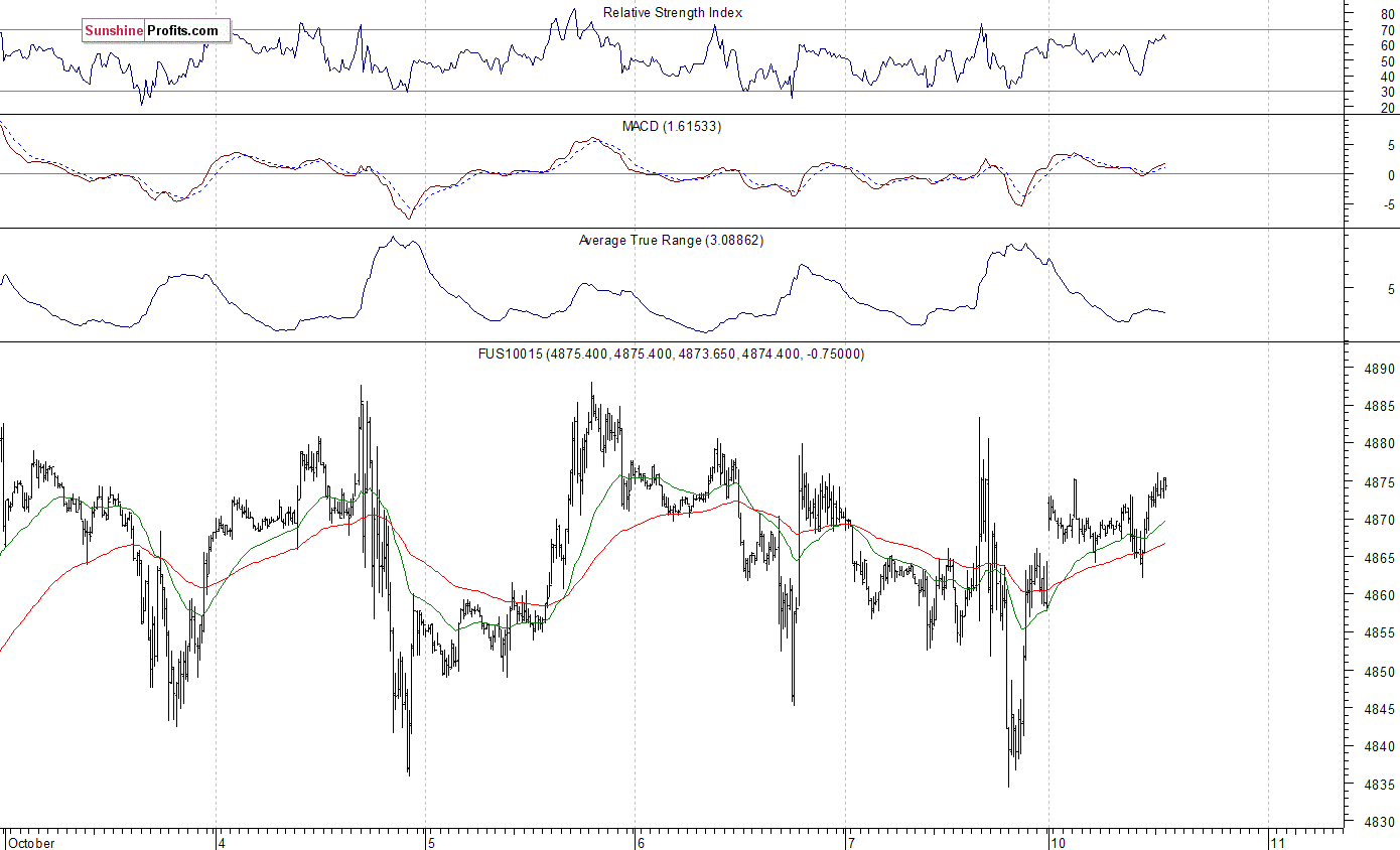 Nasdaq100 futures contract - Nasdaq 100 index chart - NDX