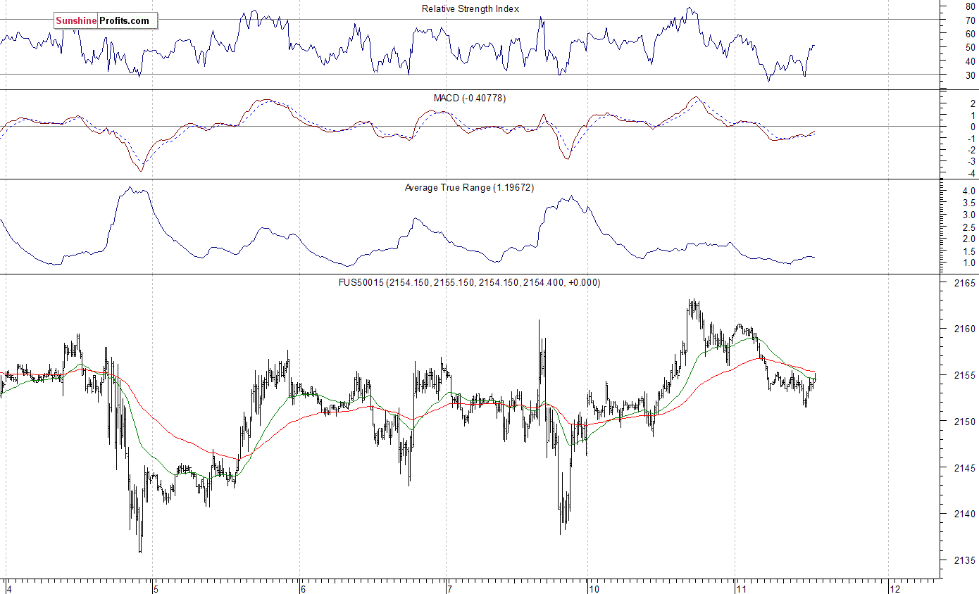 S&P 500 futures contract - S&P 500 index chart - SPX