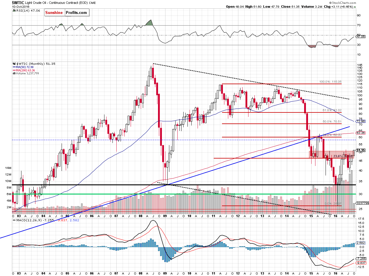 WTIC - the monthly chart