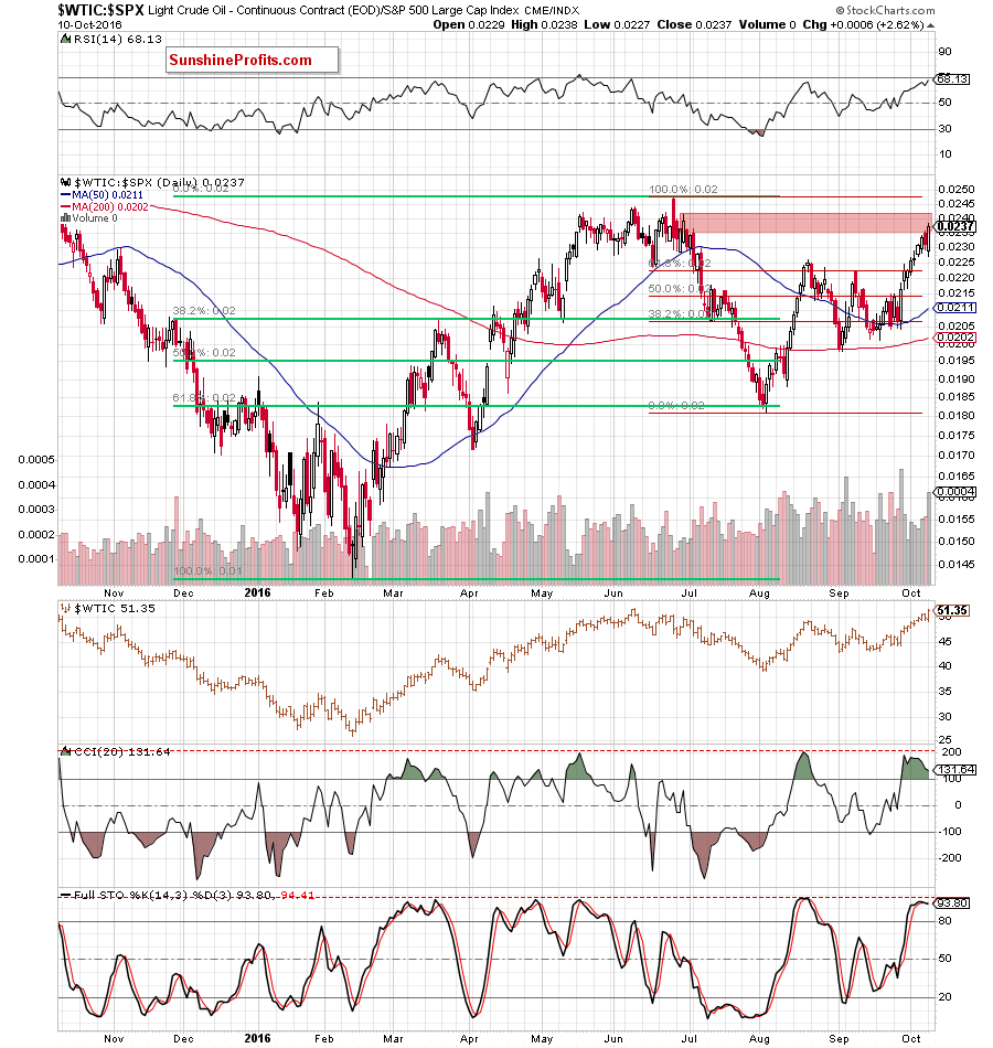 the oil-to-stocks ratio - the daily chart