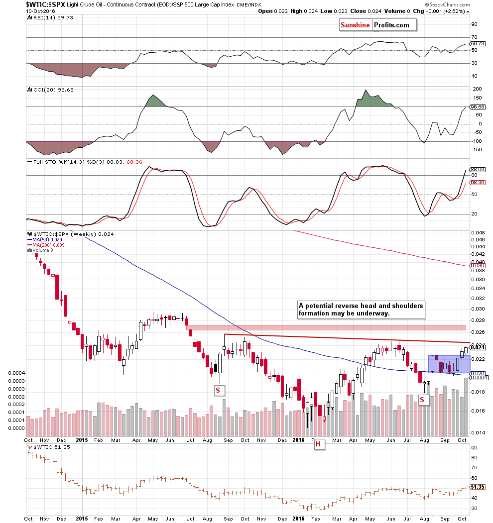 the oil-to-stocks ratio - the weekly chart