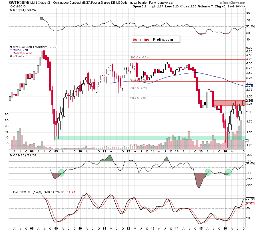 the WTIC:UDN ratio - monthly chart