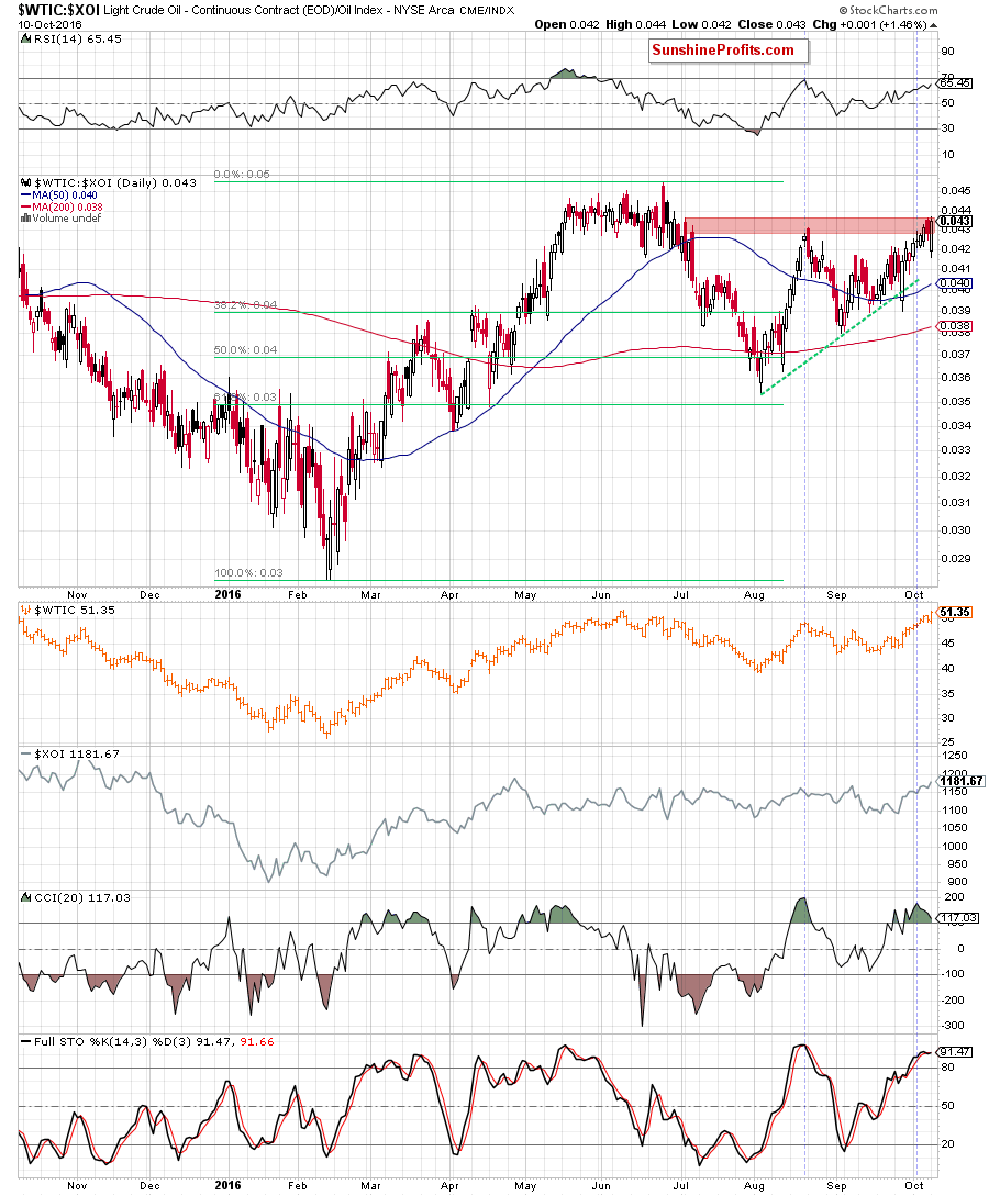 the oil-to-oil stocks ratio - daily chart