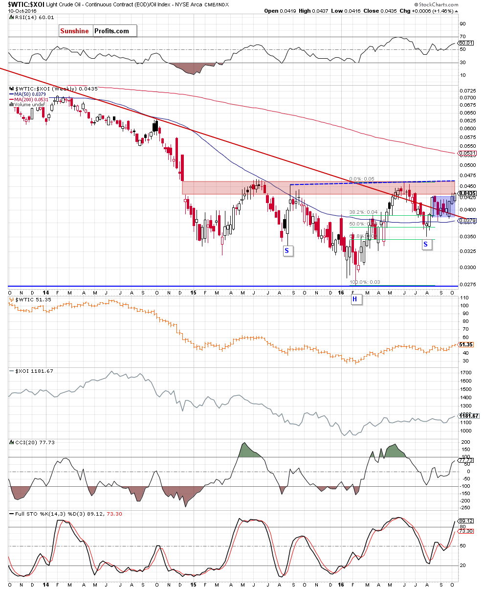 the oil-to-oil stocks ratio - weekly chart