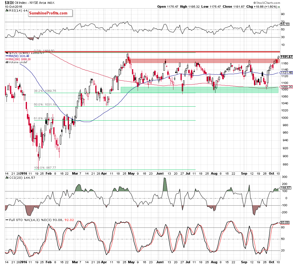 WTIC - the daily chart