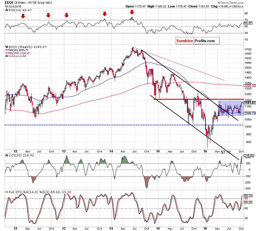 the NYSE Arca Oil Index - weekly chart