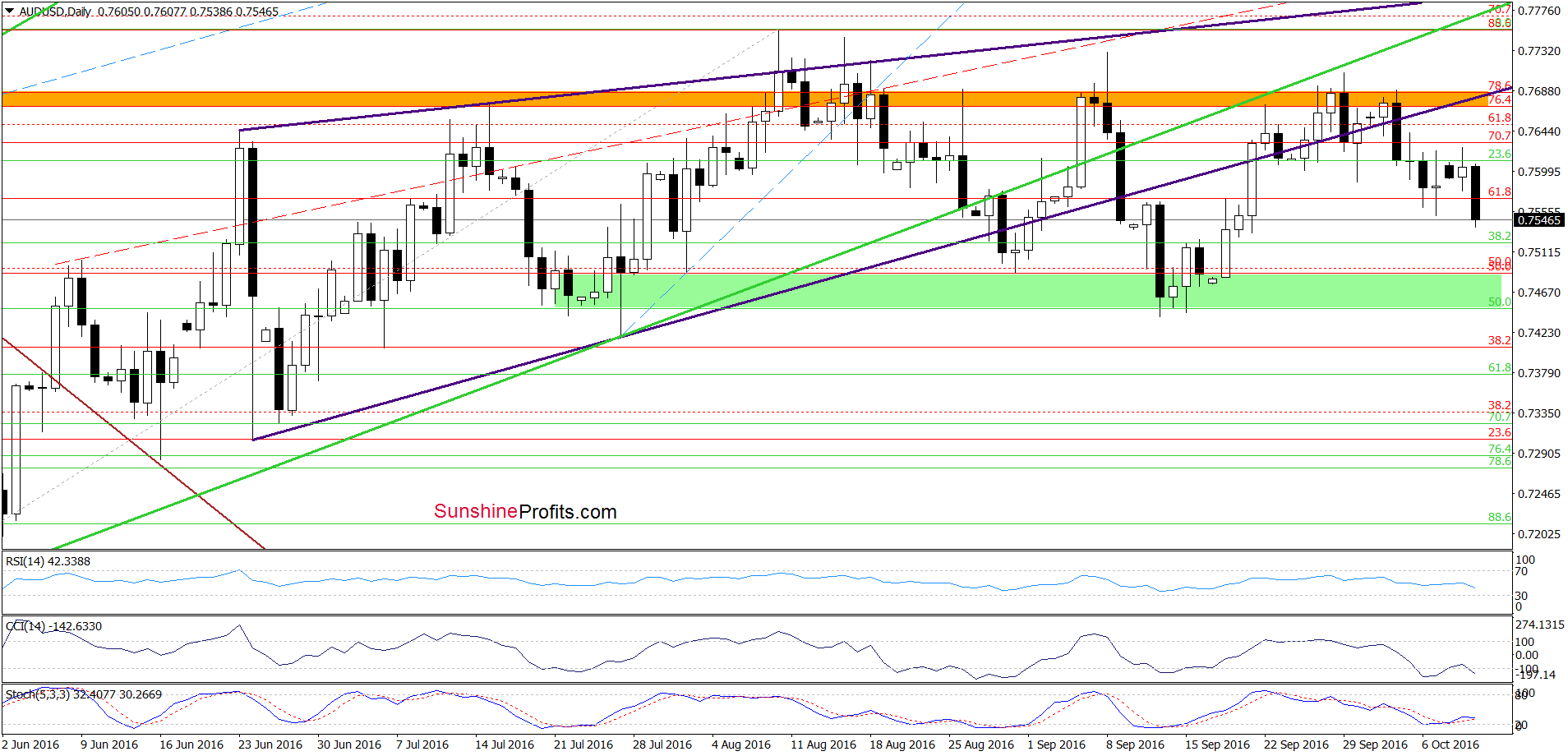 AUD/USD - the daily chart