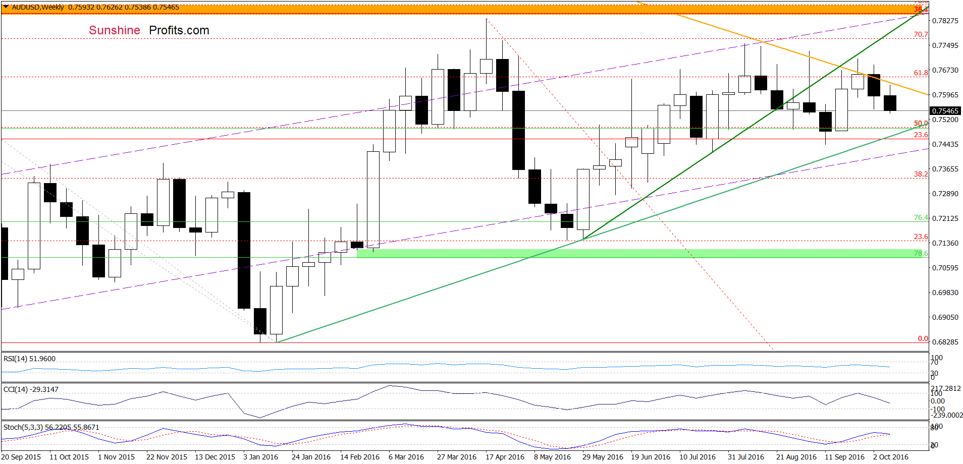 AUD/USD - the weekly chart