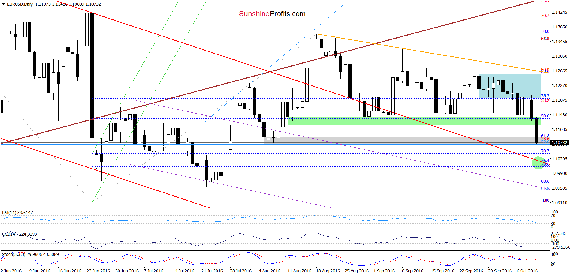 EUR/USD - the daily chart