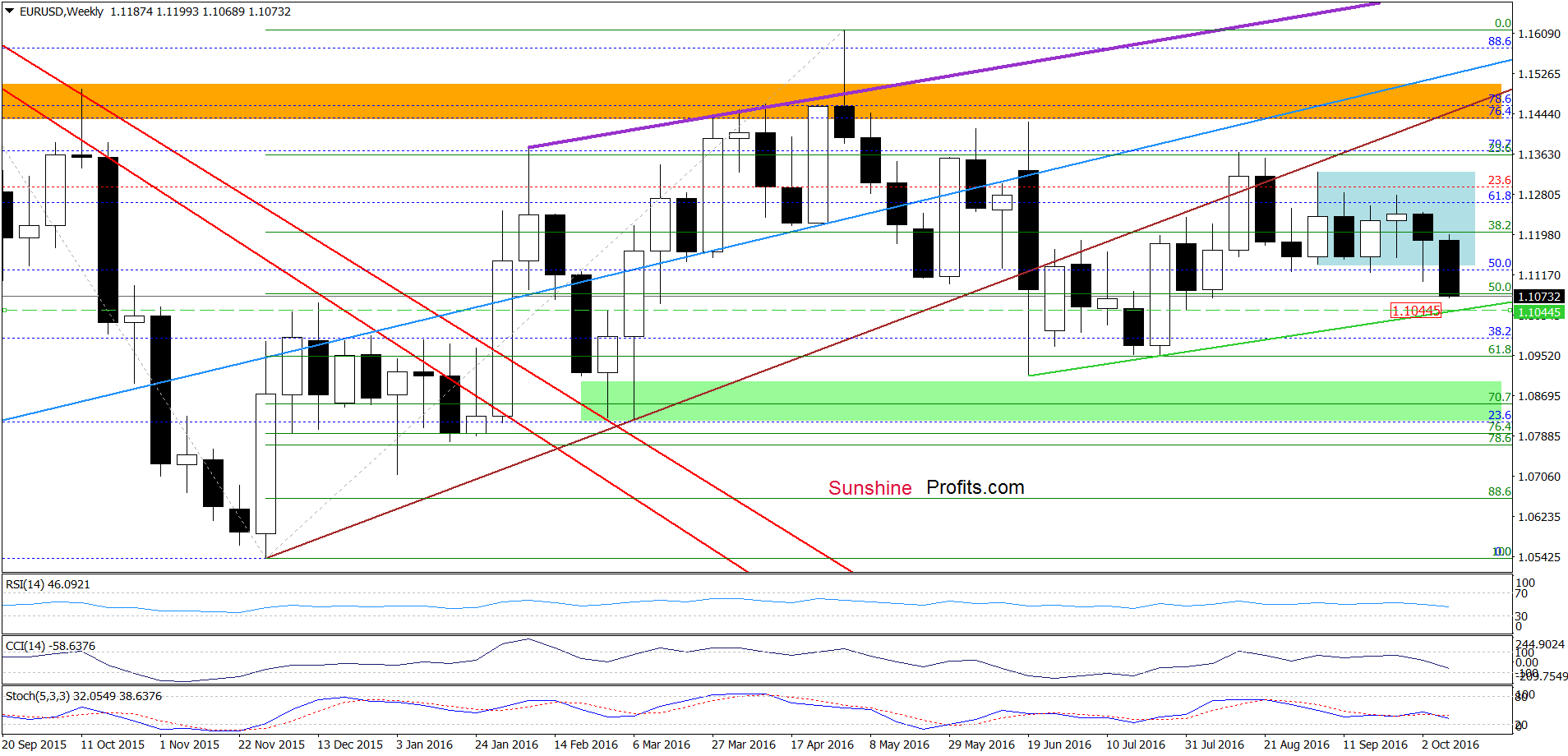 EUR/USD - the weekly chart