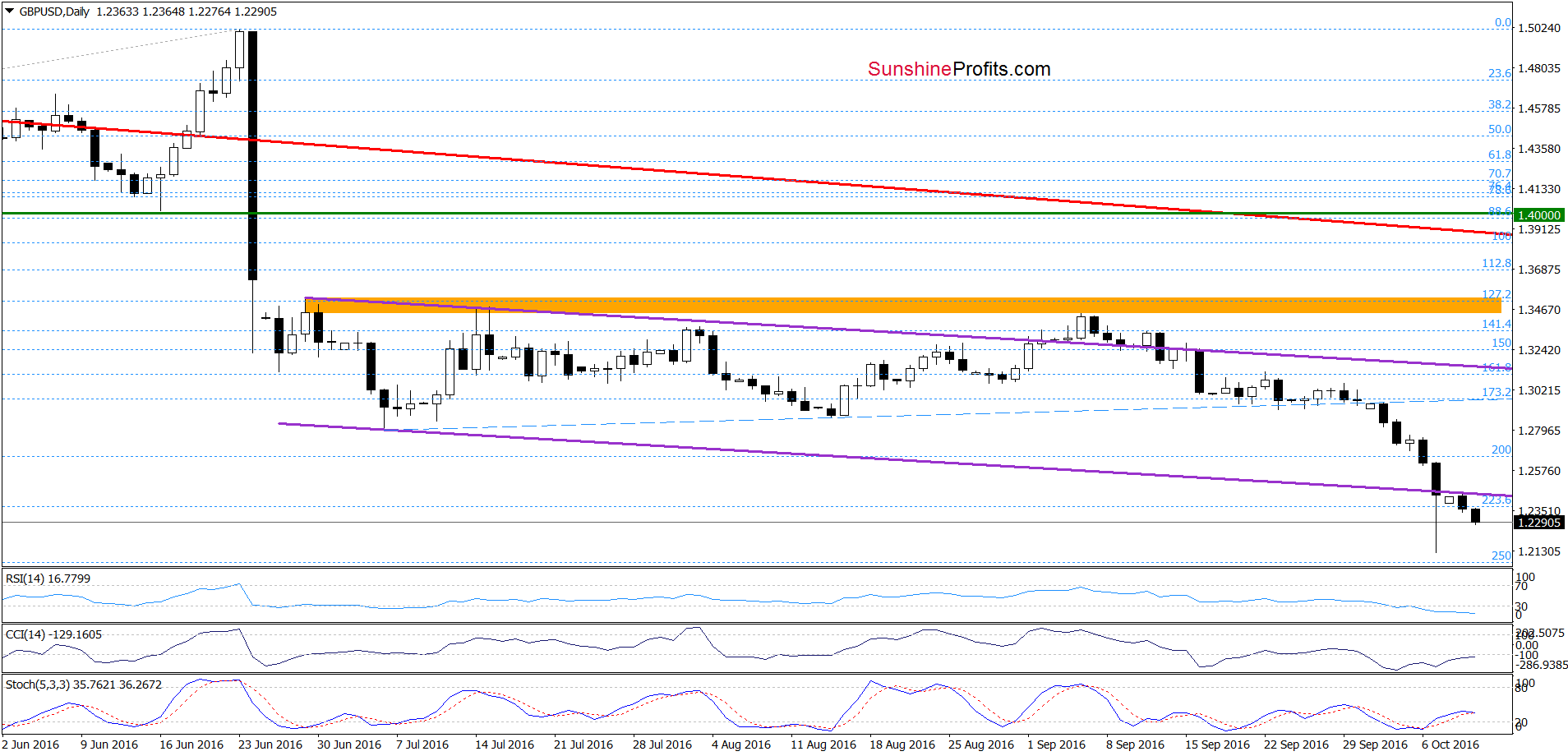 GBP/USD - the daily chart