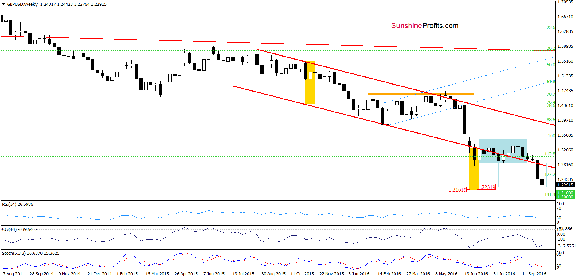 GBP/USD - the weekly chart