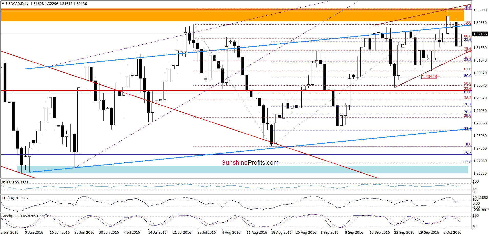 USD/CAD - the daily chart