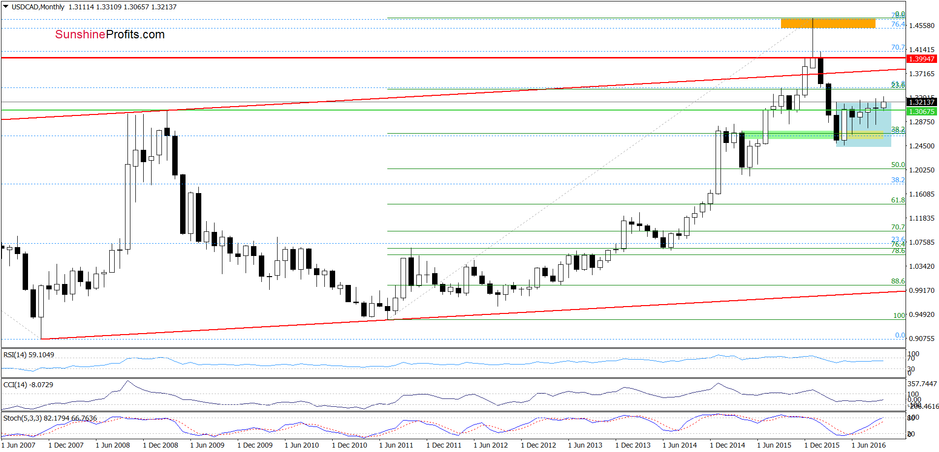 USD/CAD - the monthly chart