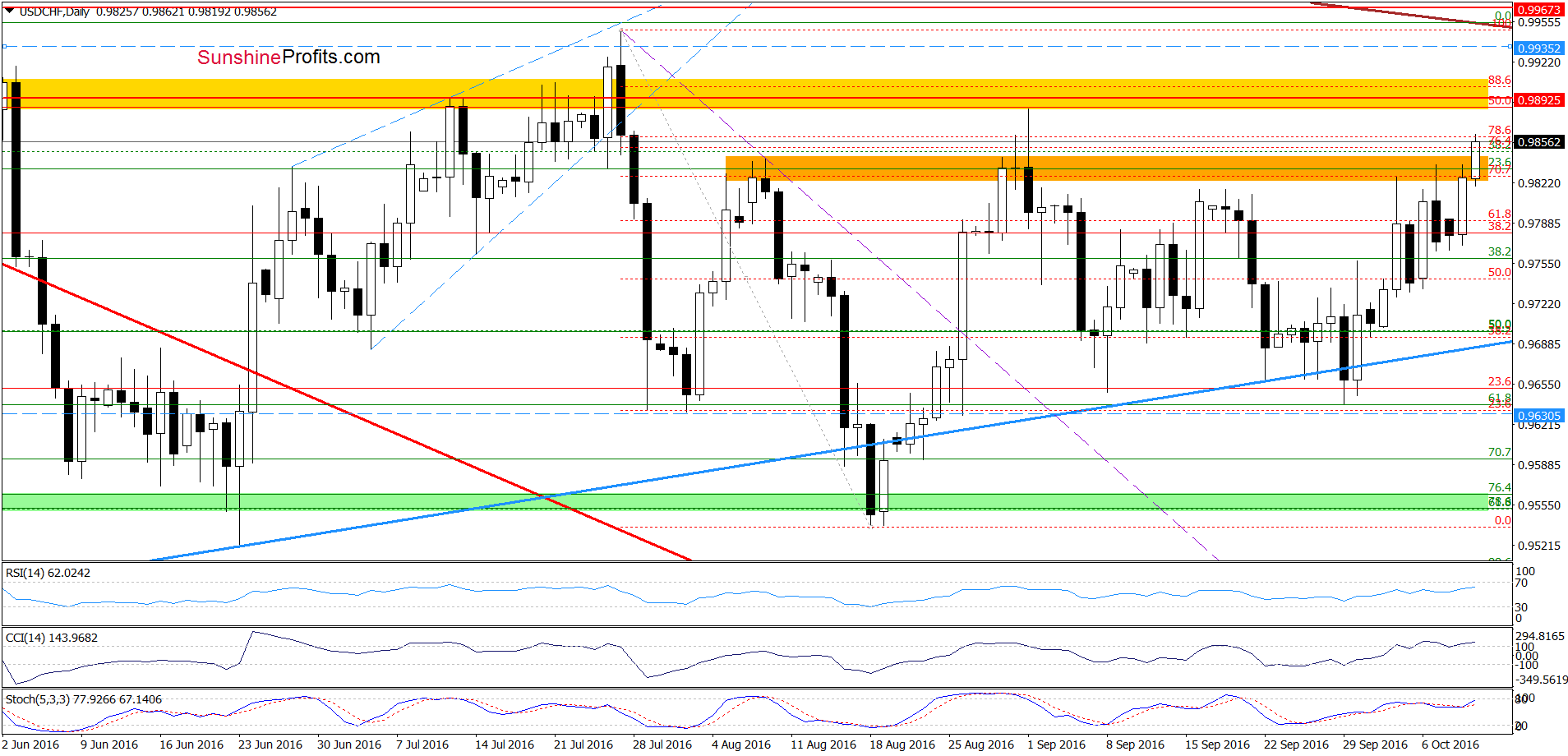 USD/CHF - the daily chart