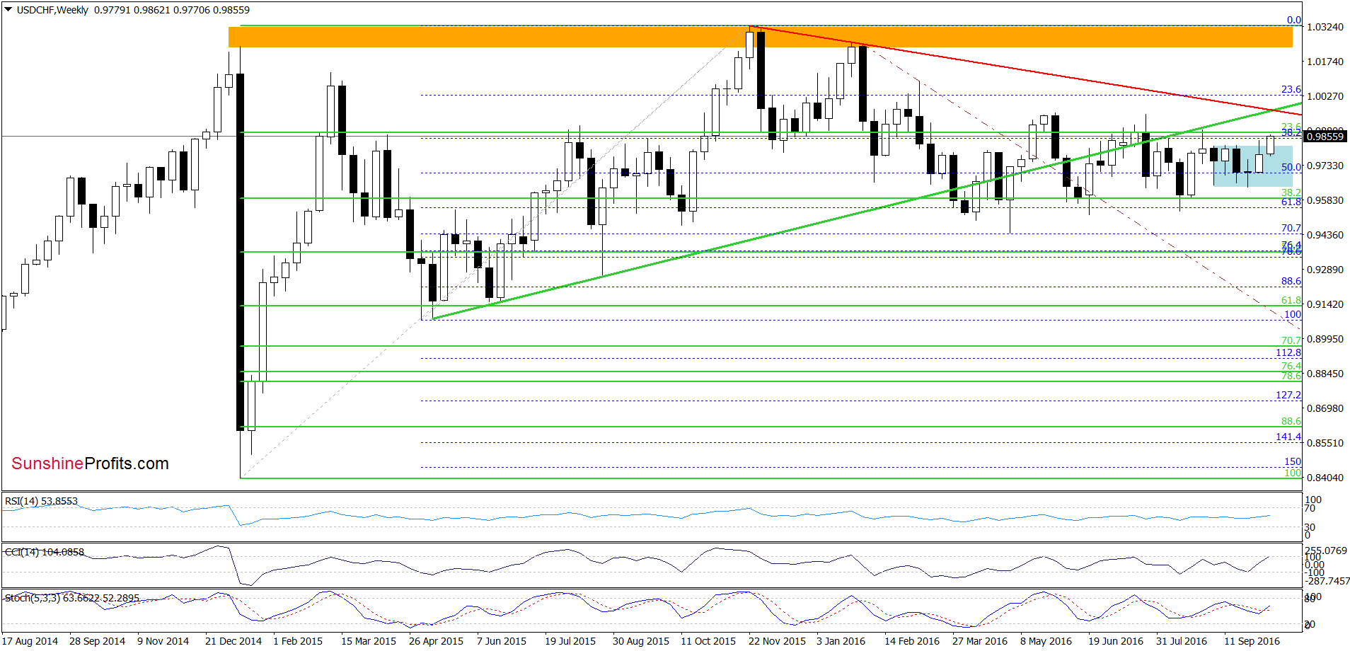 USD/CHF - the weekly chart