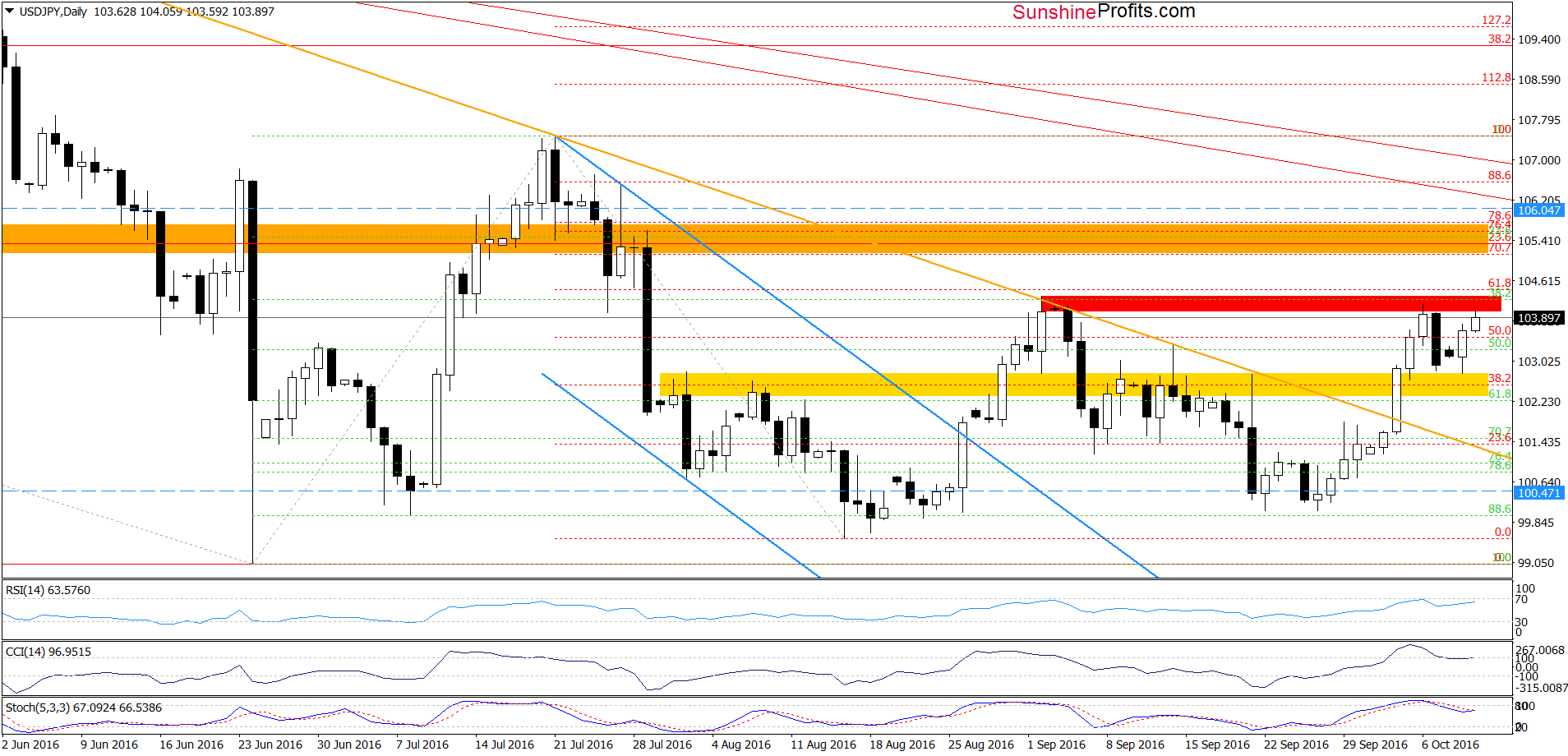 USD/JPY - the daily chart