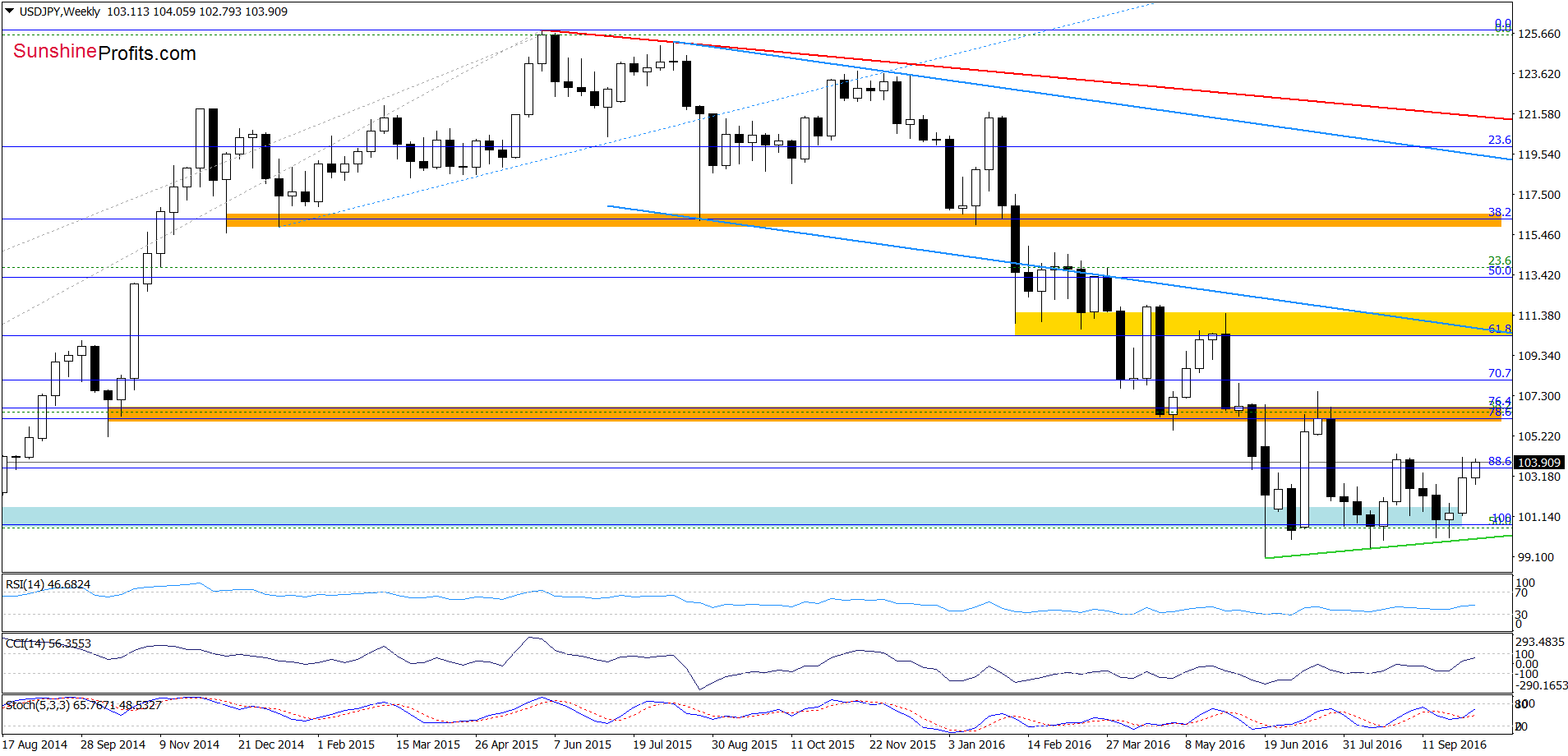 USD/JPY - the weekly chart