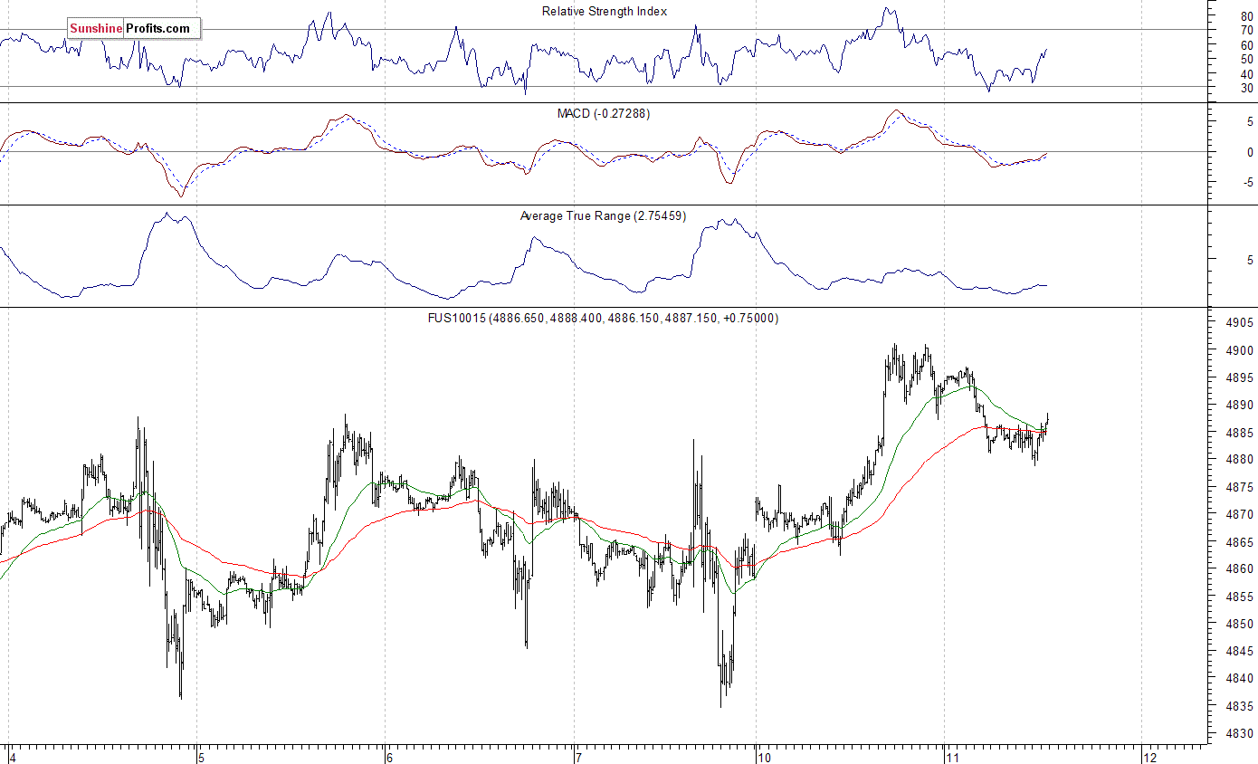 Nasdaq100 futures contract - Nasdaq 100 index chart - NDX