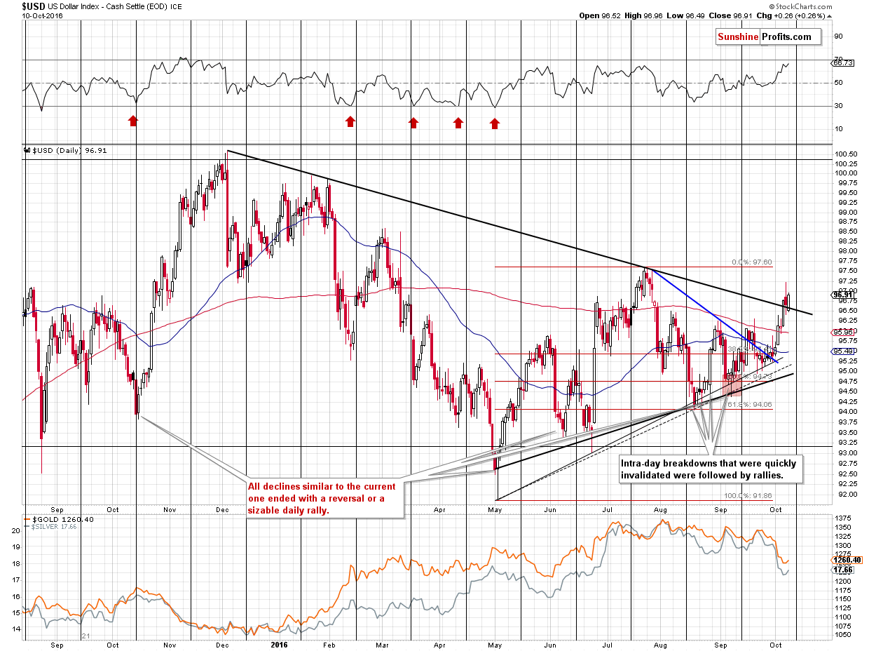 Short-term US Dollar price chart - USD