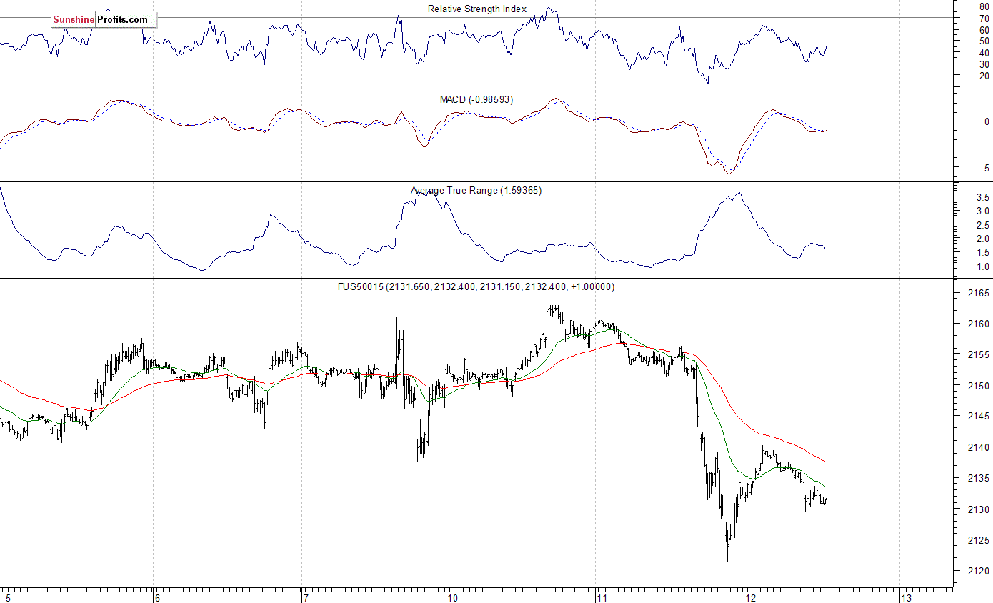 S&P 500 futures contract - S&P 500 index chart - SPX