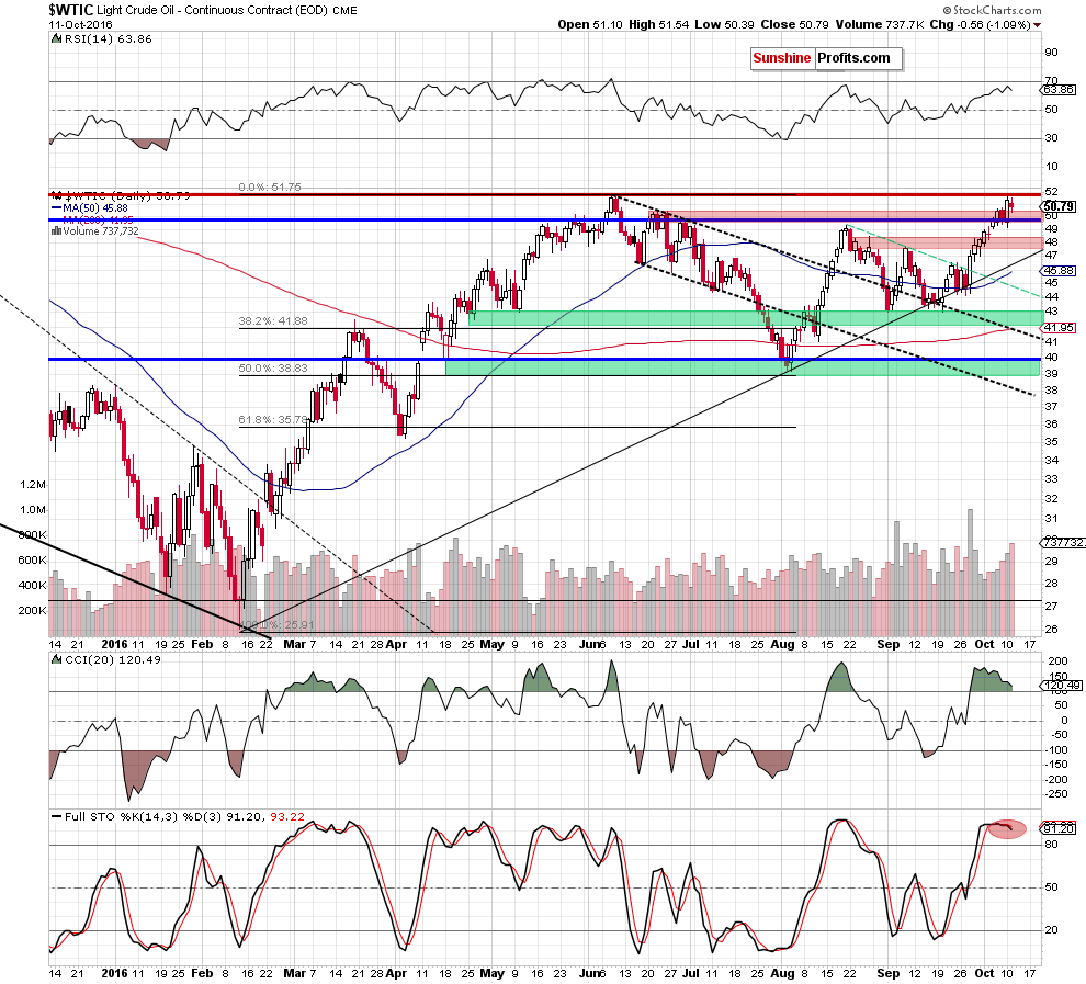 WTIC - the daily chart