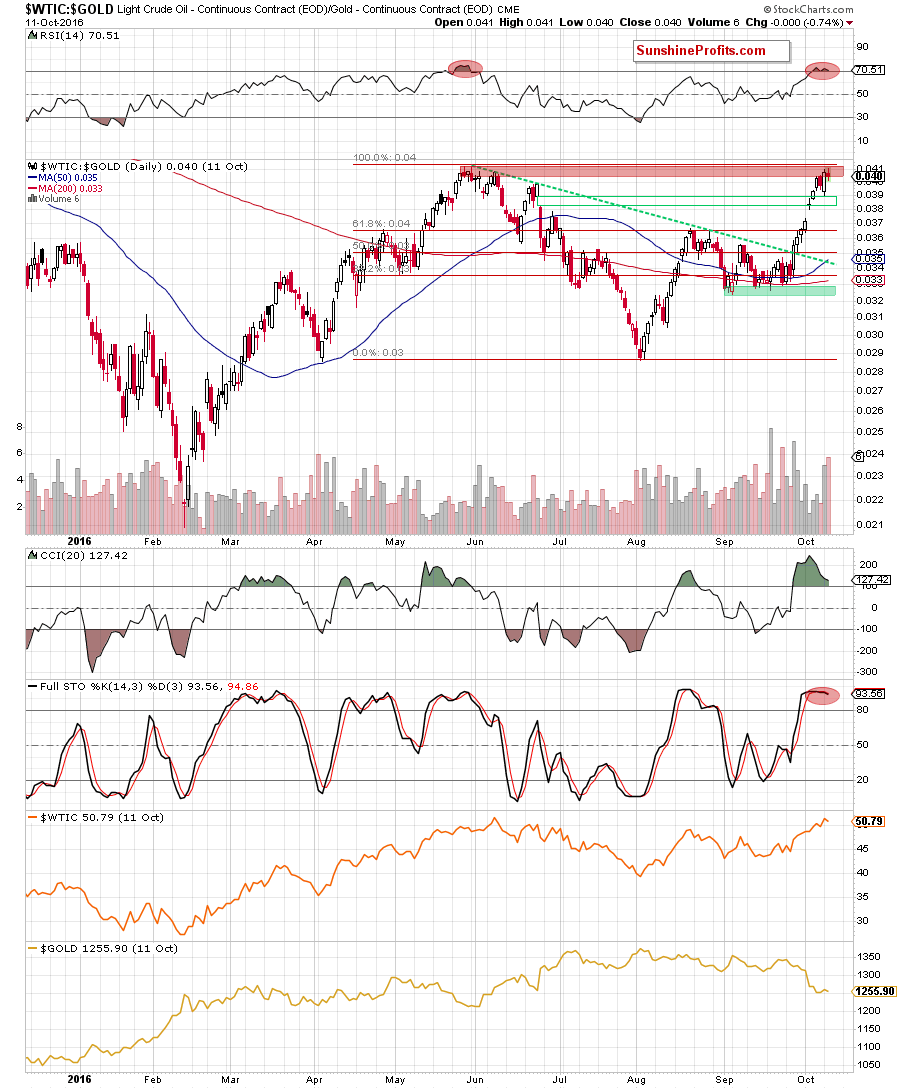 the oil-to-gold ratio - the daily chart