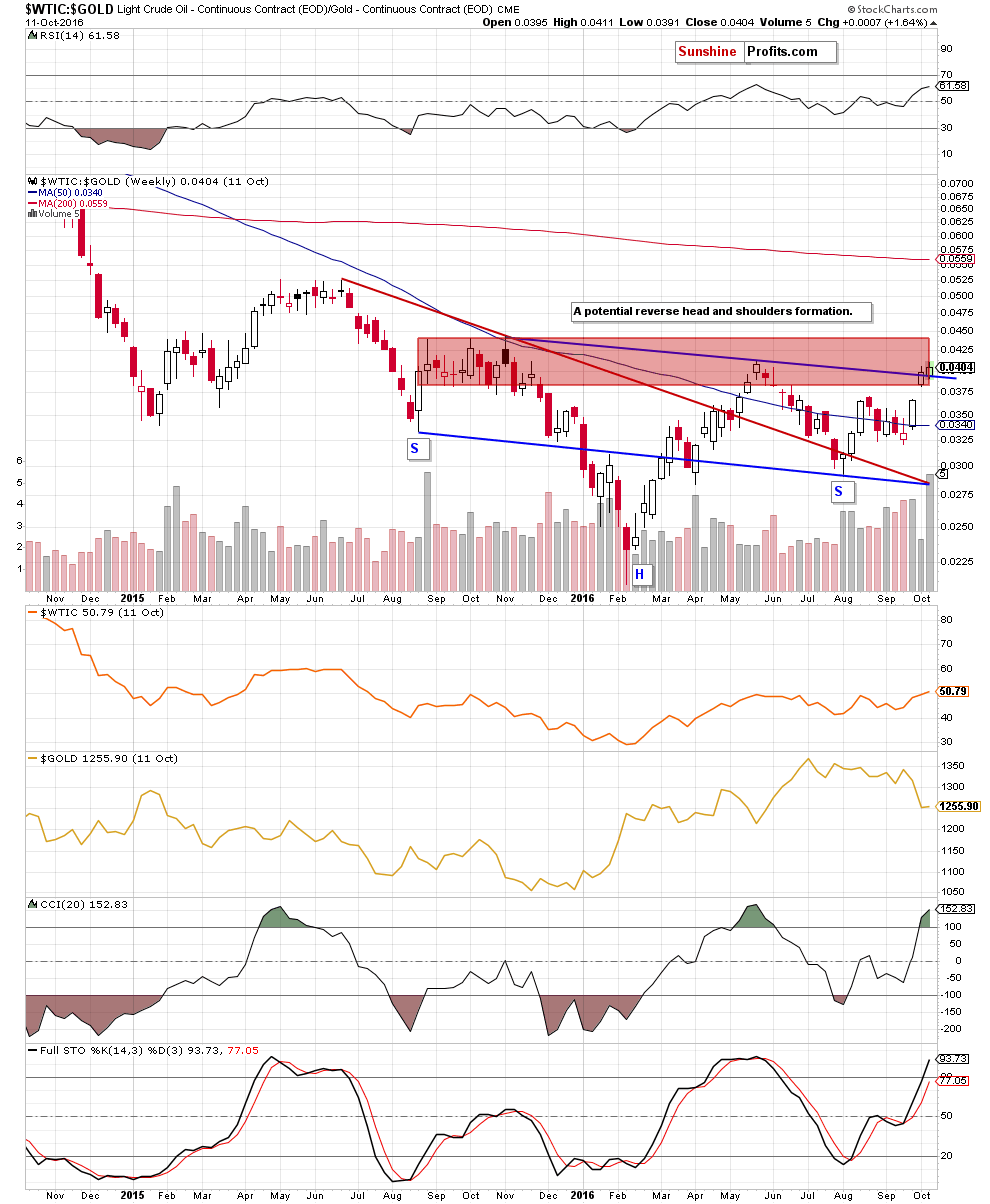 the oil-to-gold ratio - the weekly chart