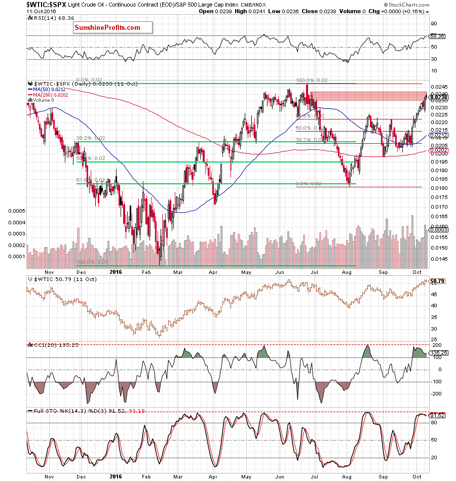 the oil-to-stocks ratio - the daily chart