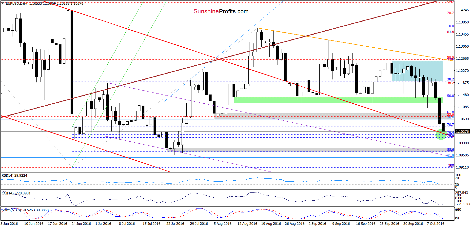 EUR/USD - the daily chart