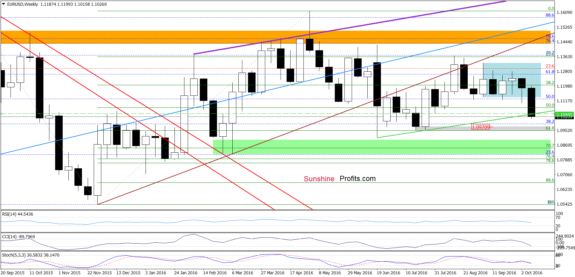 EUR/USD - the weekly chart