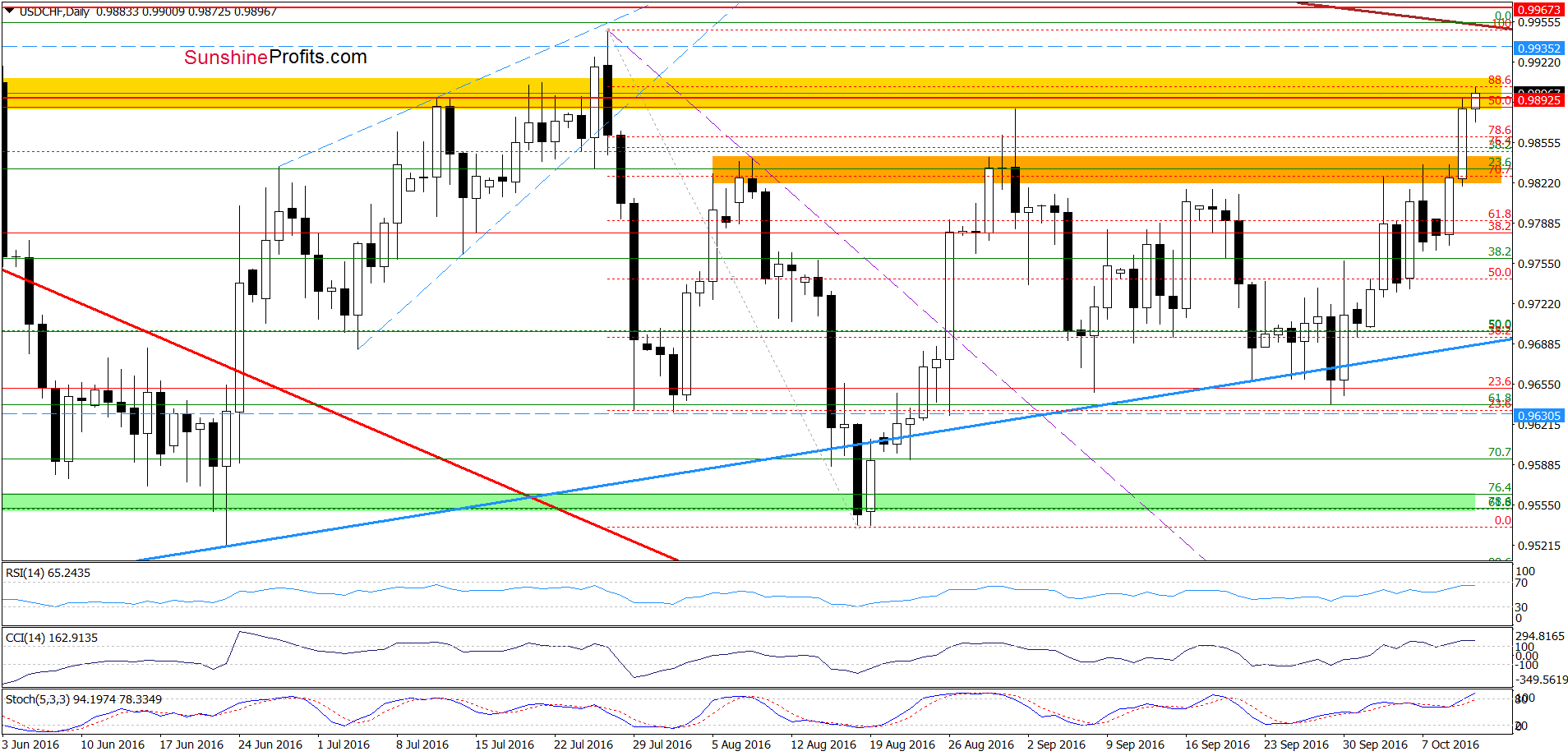 USD/CHF - the daily chart