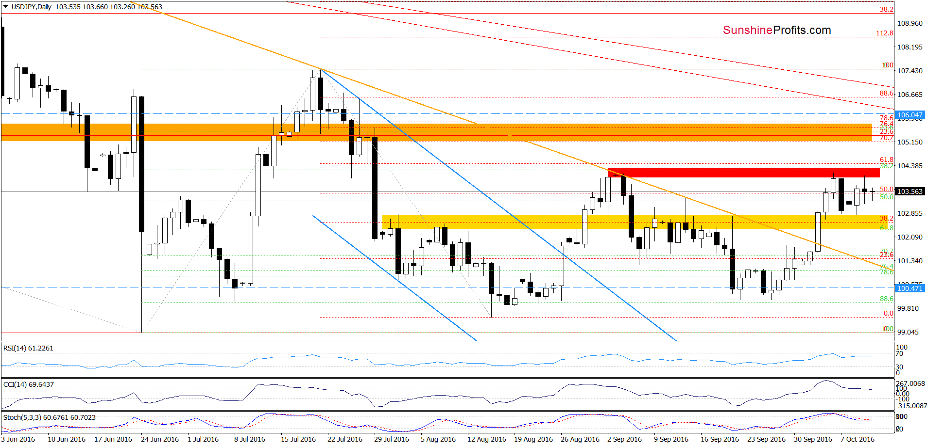 USD/JPY - the daily chart