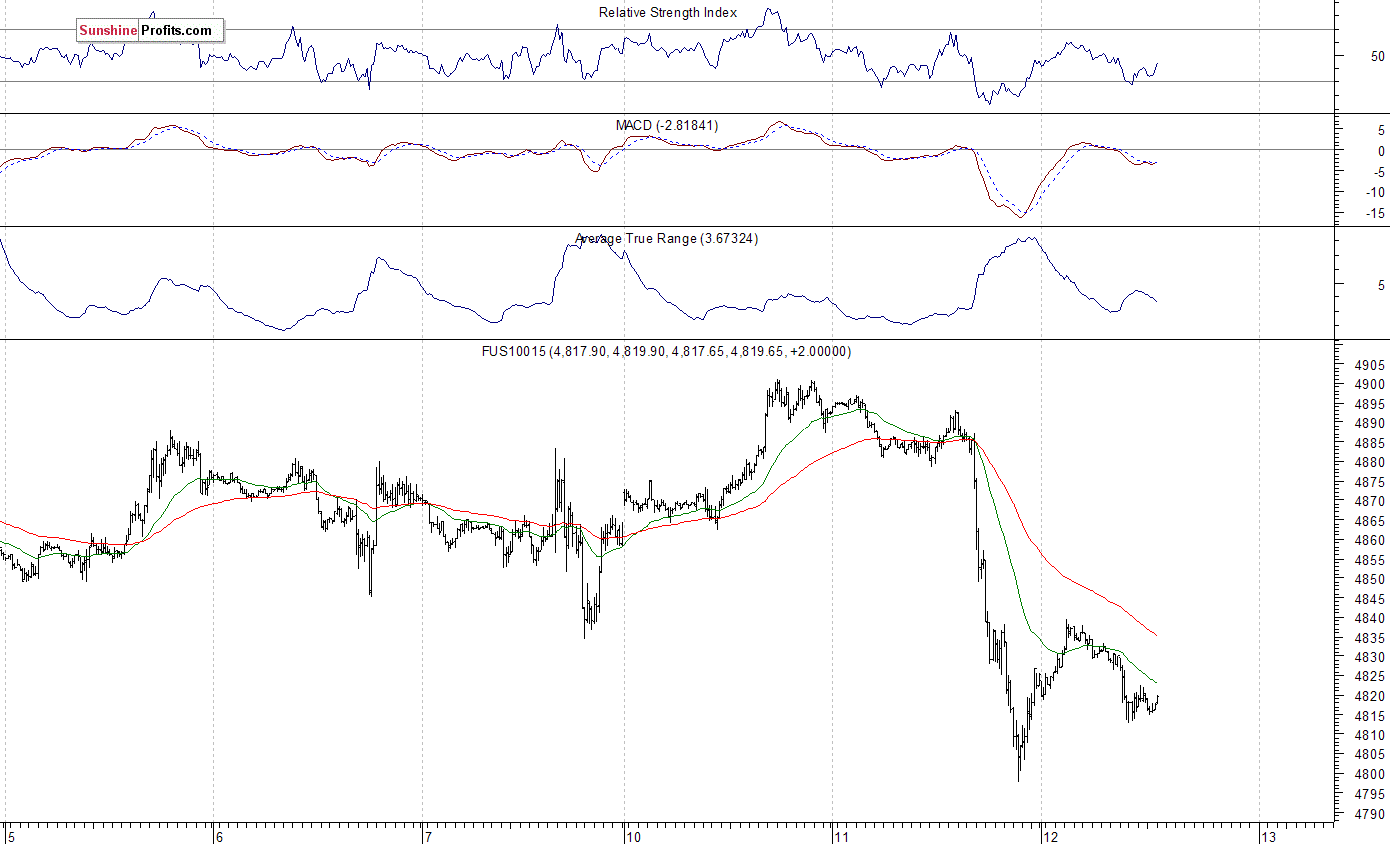 Nasdaq100 futures contract - Nasdaq 100 index chart - NDX