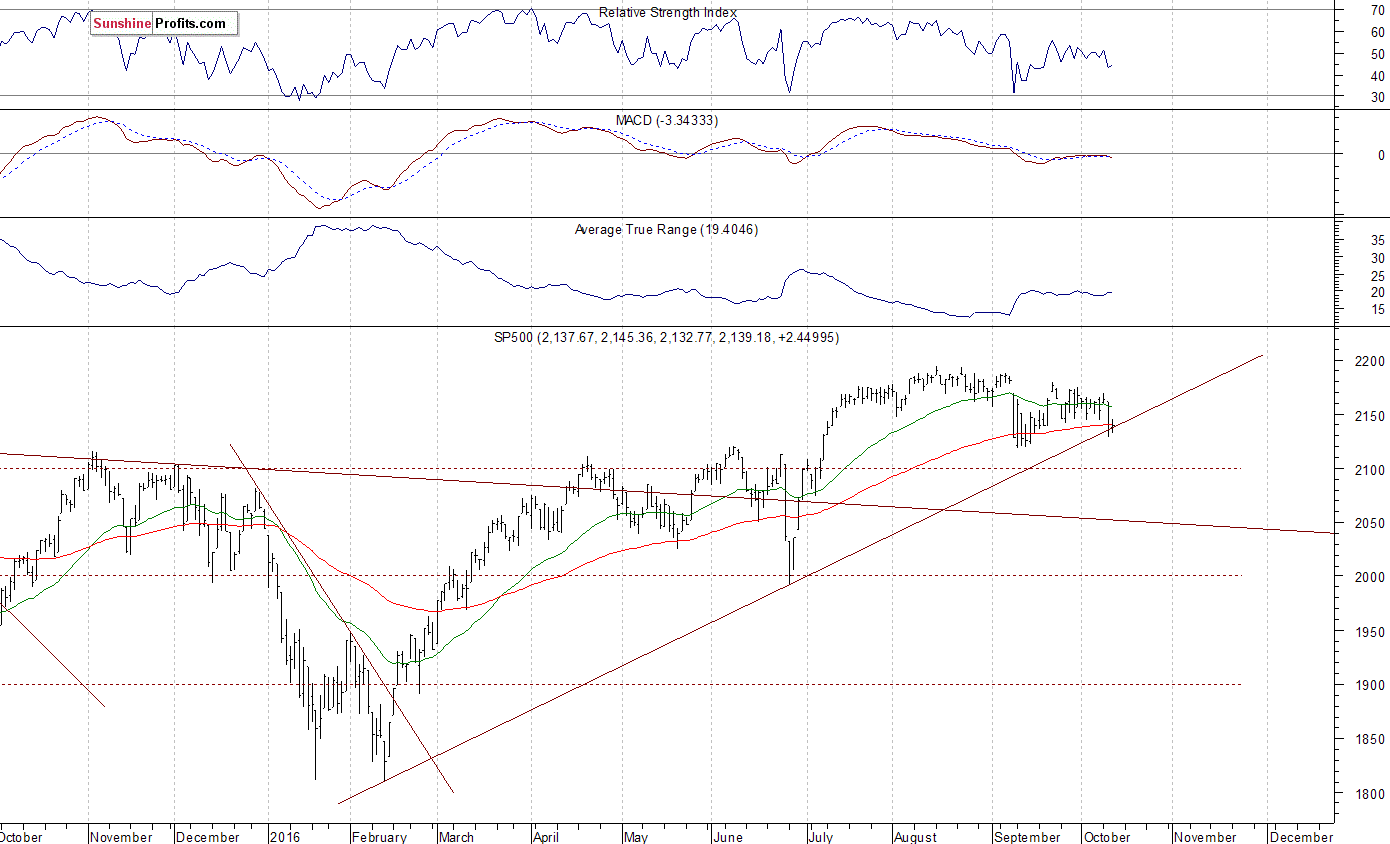 Daily S&P 500 index chart - SPX, Large Cap Index