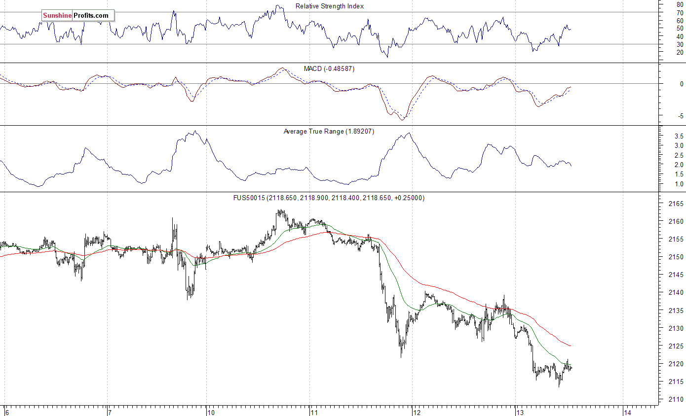 S&P 500 futures contract - S&P 500 index chart - SPX